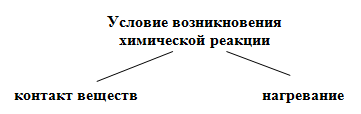 Условие возникновения химической реакции